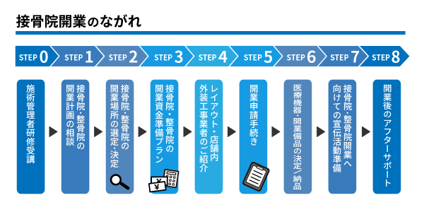 埼玉県の先生より接骨院開業のお問合せを頂きました。